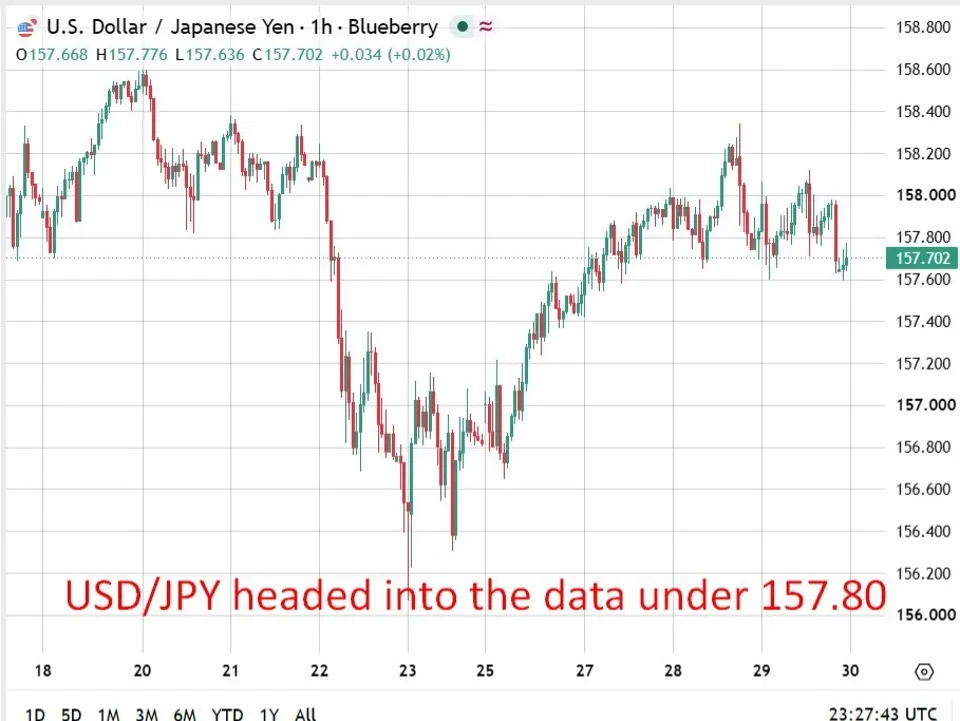 CPI Tokyo tháng 10 tăng 2,8%: Áp lực lên lãi suất của BoJ