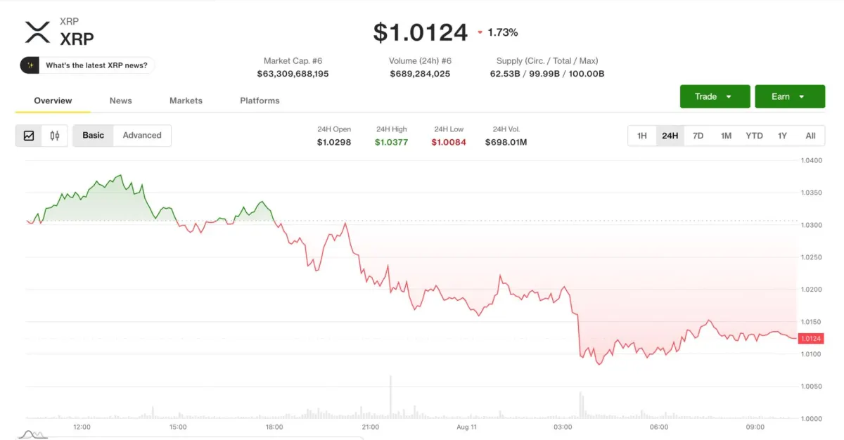 XRP, Ether dẫn đầu sụt giảm, Bitcoin hướng tới $70,000