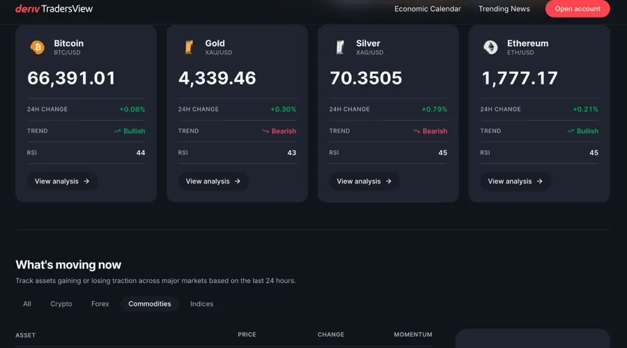 TradersView của Deriv đạt 20.000 người dùng sau 1 tuần