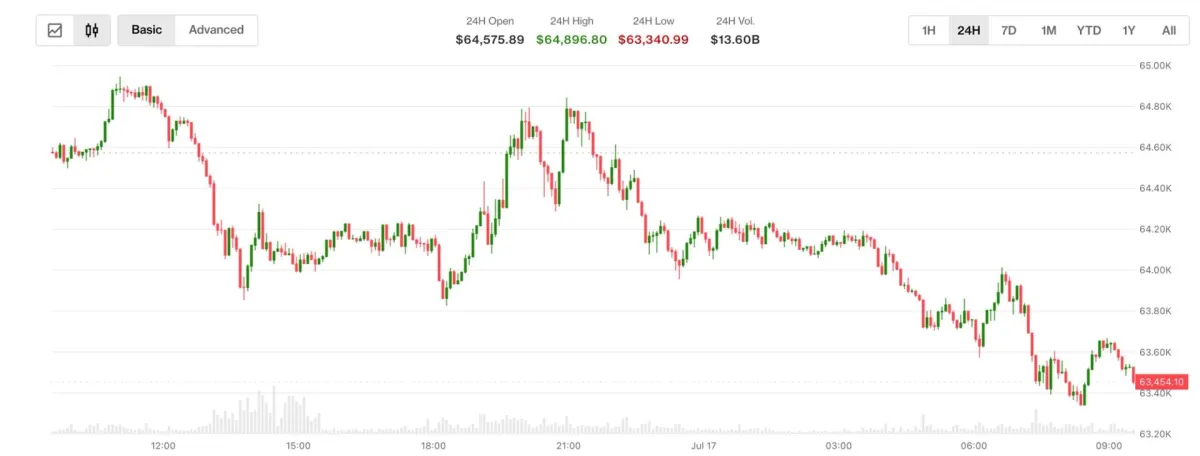 Bitcoin dưới 64.000 USD do căng thẳng Mỹ - Iran leo thang