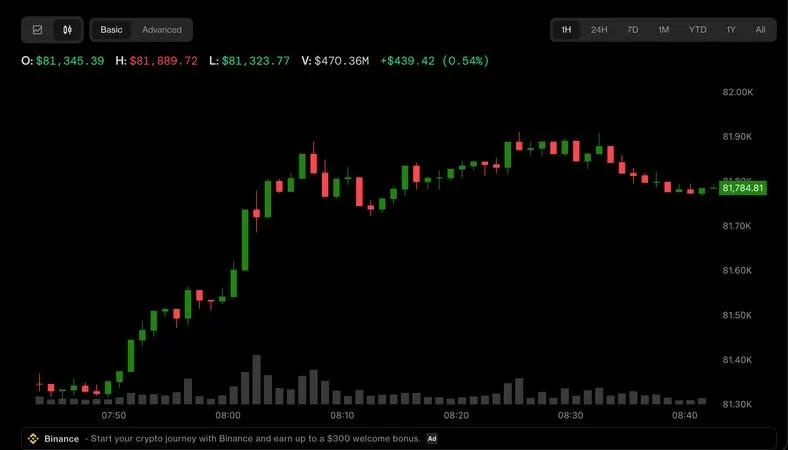 Bitcoin hồi phục lên 82.000 USD, vàng và chứng khoán khởi sắc