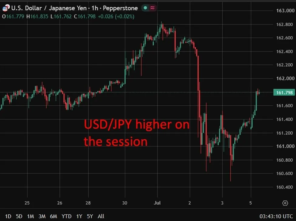 OPEC+ tăng sản lượng, tỷ giá USD/JPY áp sát mốc 162