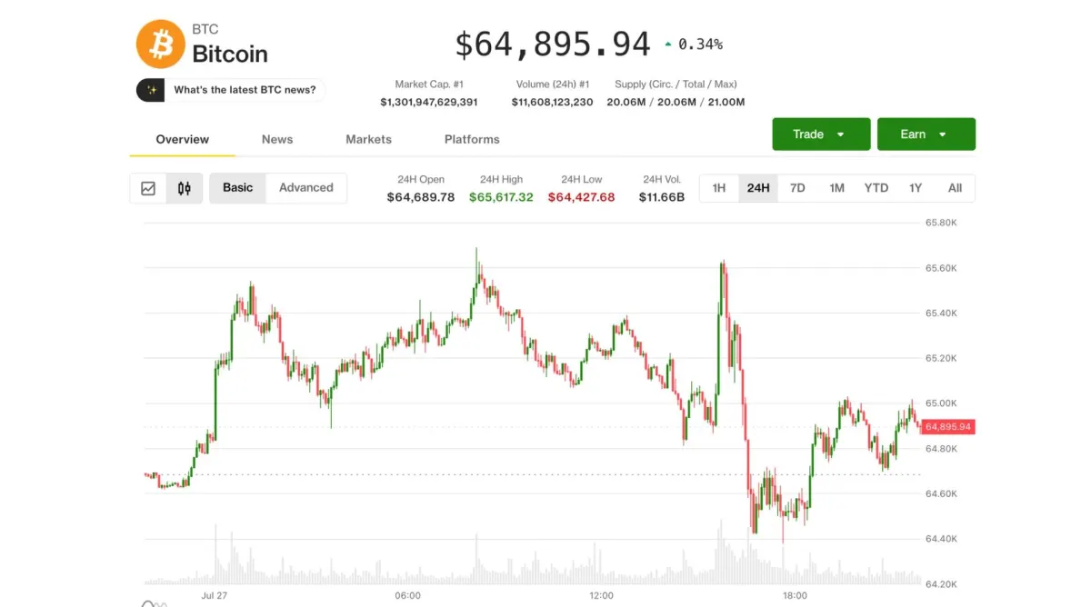 Bitcoin giữ $65k, Fed quyết định định hướng tiếp theo