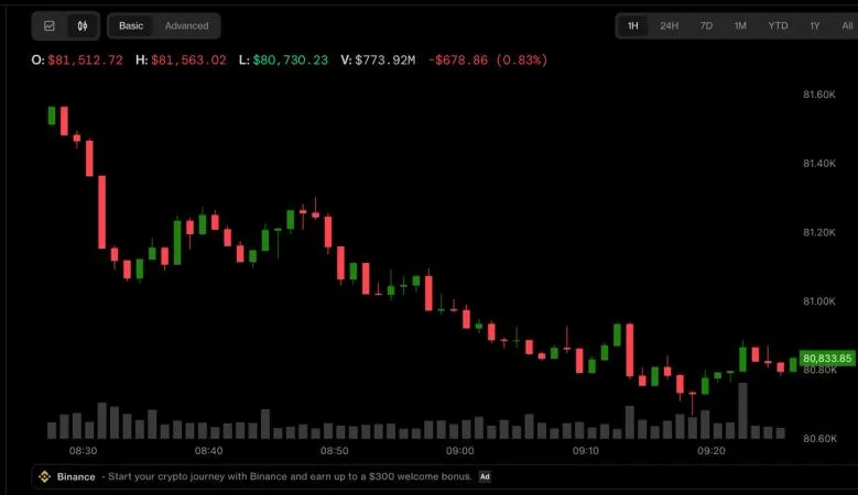 Bitcoin giảm dưới $81,000, lo Fed tăng lãi; Kospi sụt 8%