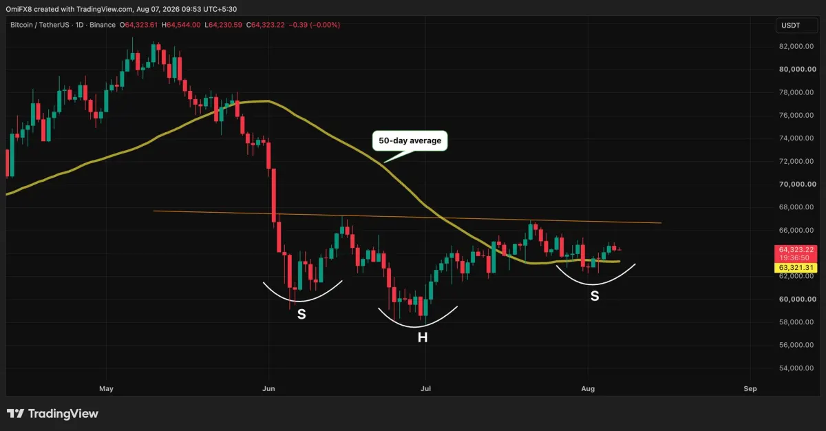 Mô hình Bitcoin có thể đẩy giá lên tới 76.000 USD