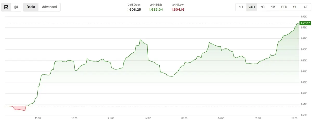 Bitcoin vượt 61.000 USD, altcoin nhỏ dẫn dắt đà hồi phục