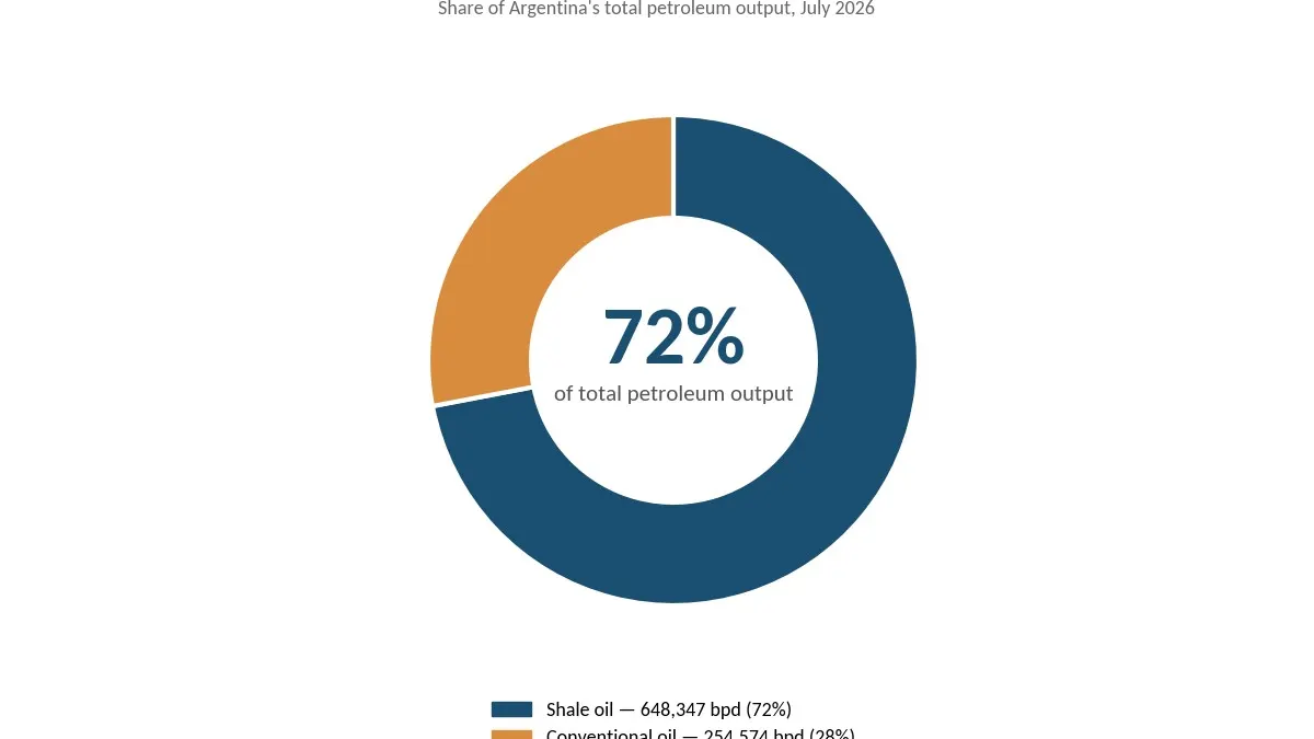 Dầu đá phiến chiếm 72% sản lượng dầu Argentina