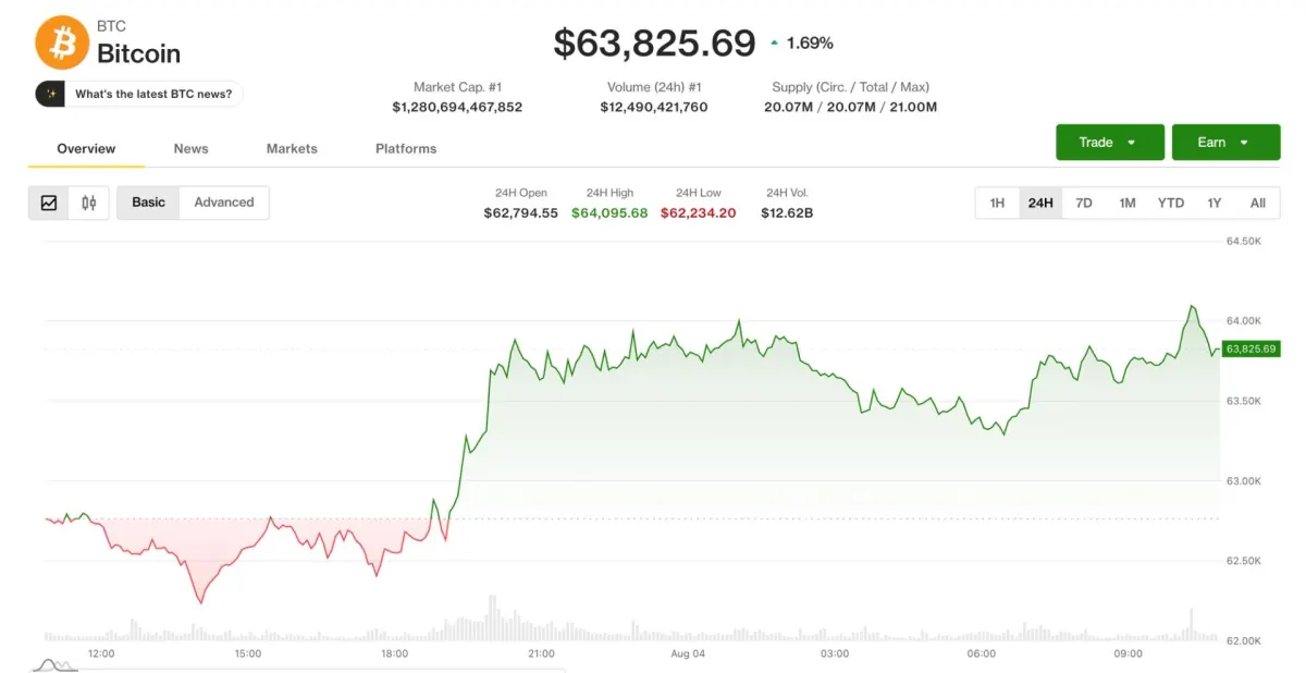 Bitcoin gần 64.000 USD, vượt bán BTC, quét Coldcard