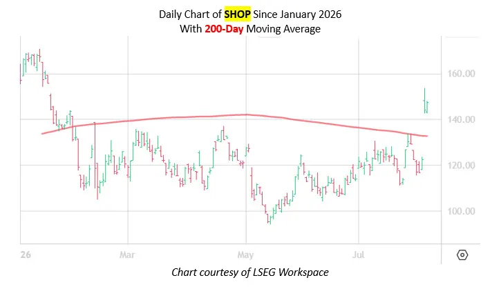 Cổ phiếu Shopify có thể tiếp tục tăng sau đợt bật giá sau báo cáo lợi nhuận