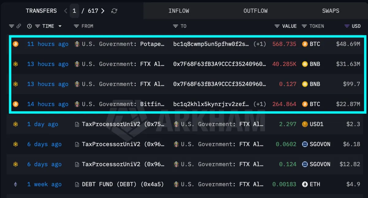 Chính phủ Mỹ chuyển hơn 100 triệu USD BTC và BNB lên sàn