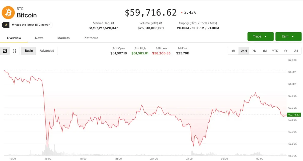 Bitcoin hồi phục từ 58.000 USD: Rủi ro phái sinh bủa vây