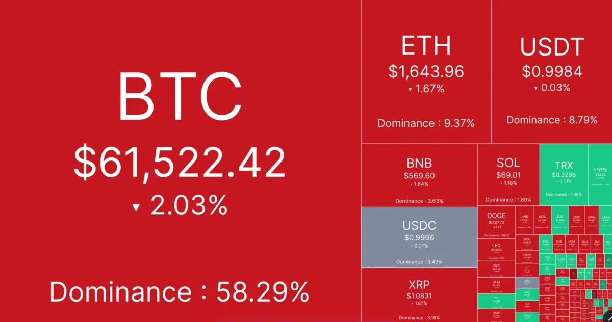 Bitcoin, Ether lao dốc, thổi bay 1 tỷ USD thanh lý