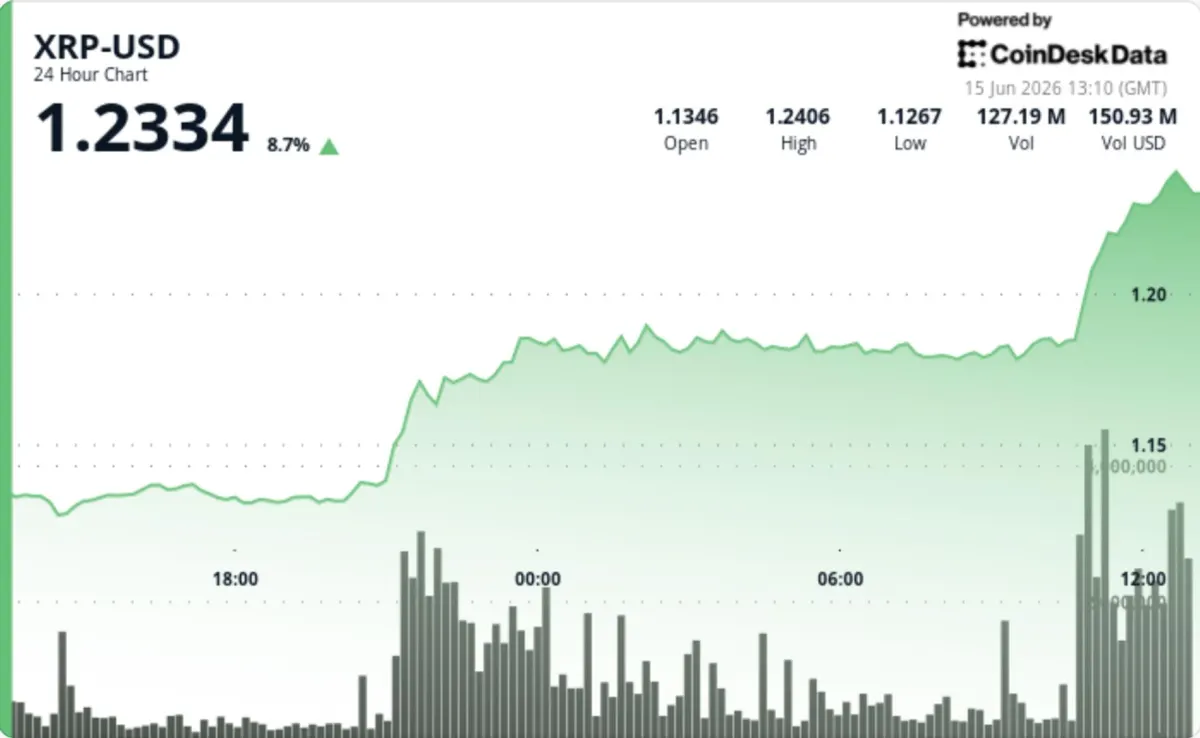 Giá XRP tăng vọt vượt 1,20 USD, lập đỉnh mới từ tháng 6