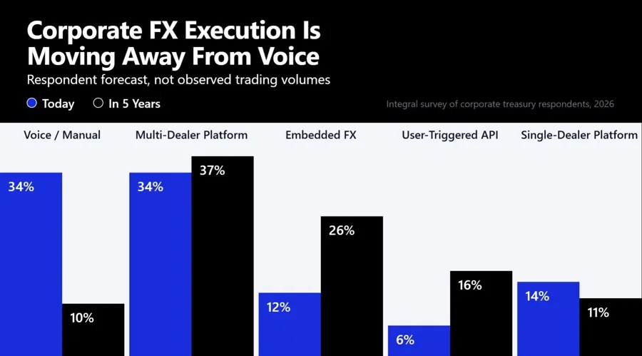 Voice FX Share Sụt Từ 34% Đến 10% Khi Giao Dịch API Lên Ngôi
