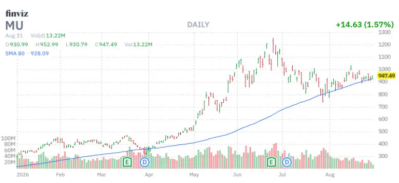 Cổ phiếu Micron (MU): Tín hiệu 'bắt đáy' hấp dẫn xuất hiện