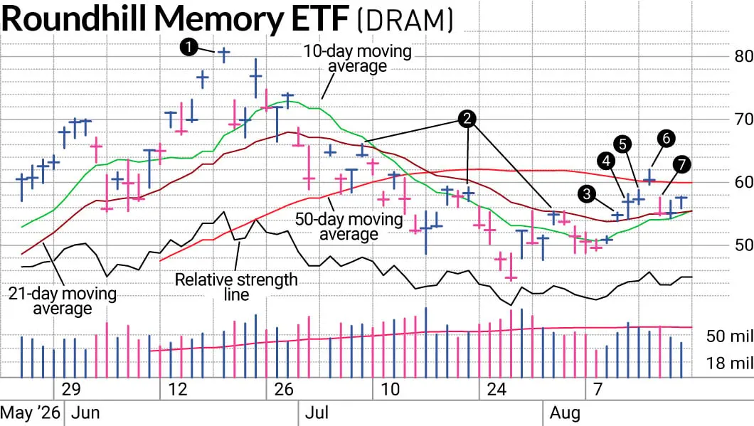 Quỹ ETF DRAM: Chiến lược chốt lời khi thị trường hồi phục