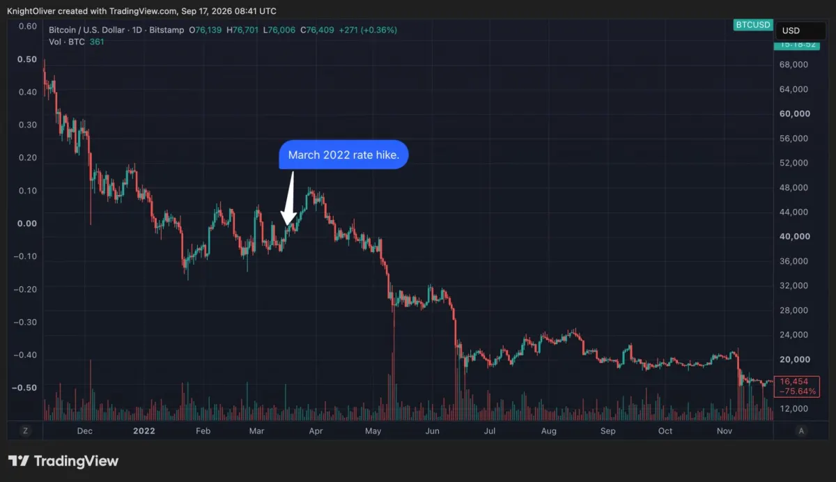 Bitcoin đối mặt rủi ro năm 2022 khi Fed tăng lãi suất