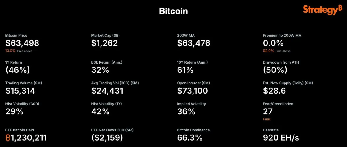 Chiến lược Bitcoin của Michael Saylor và đường MA 200 tuần