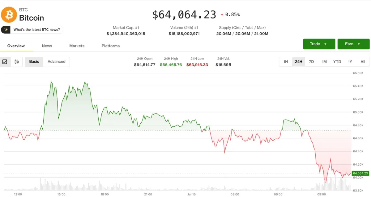Bitcoin lùi về 64.000 USD khi phe gấu chiếm ưu thế