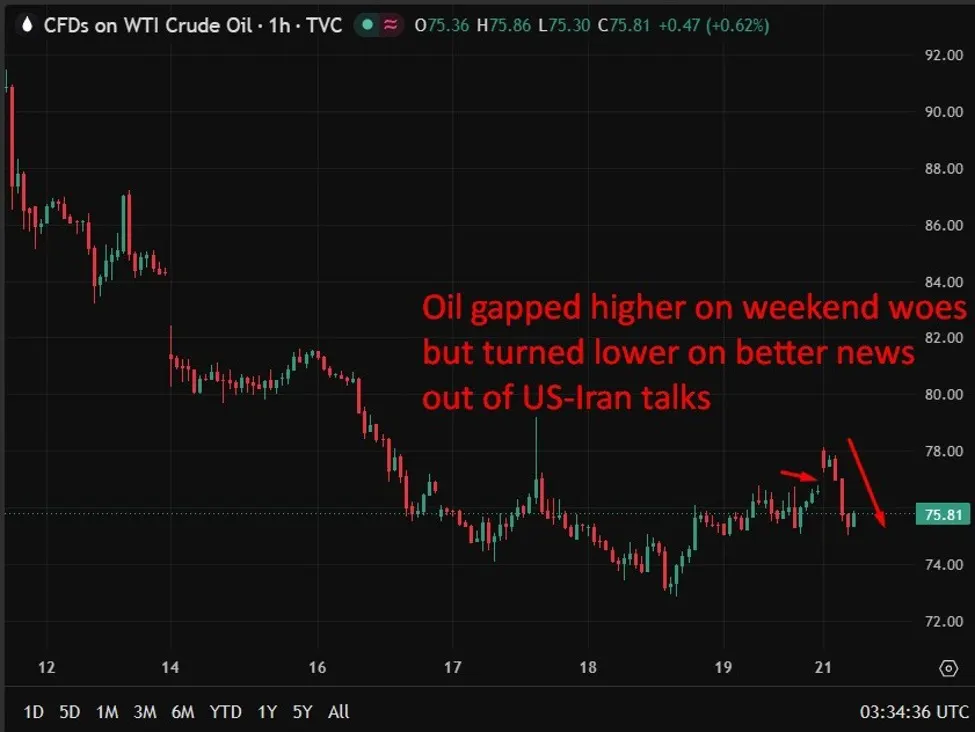 Tin Forex Châu Á - Thái Bình Dương: Tiến bộ Mỹ - Iran làm giảm giá dầu, USD