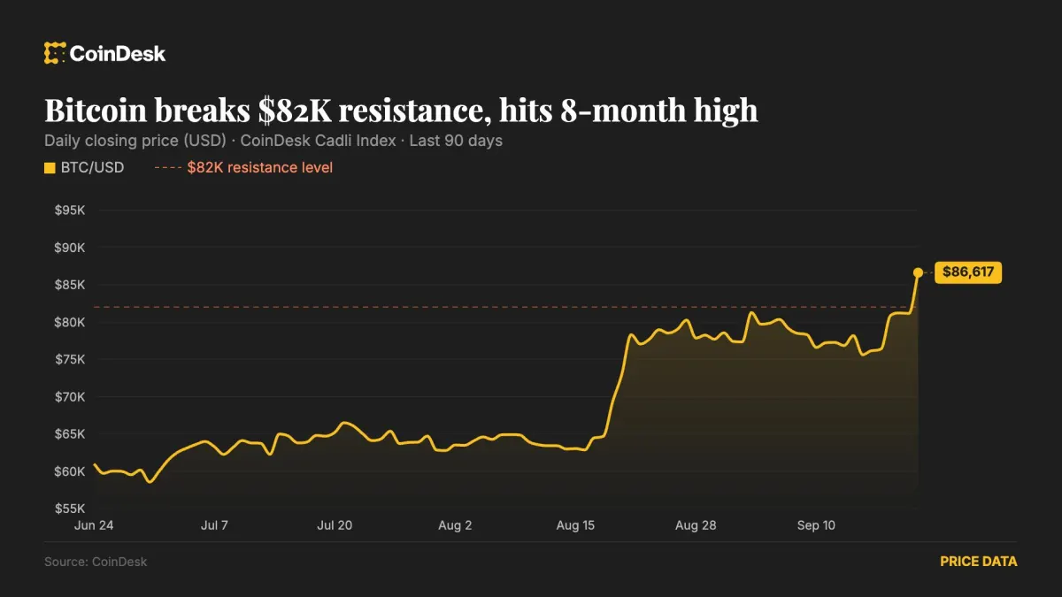 Bitcoin có thể chạm $90.000 khi vị thế ngắn bị ép