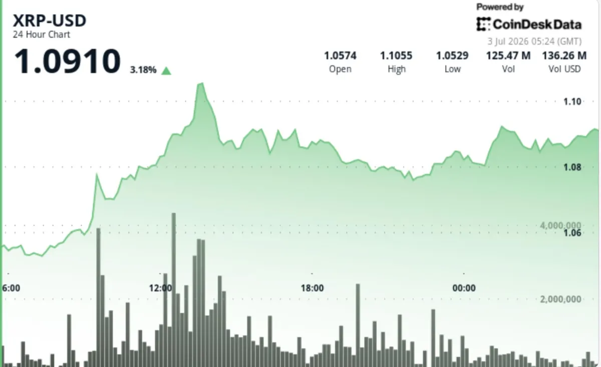 Giá XRP tăng 4%, phe mua hướng tới mốc 1,10 USD