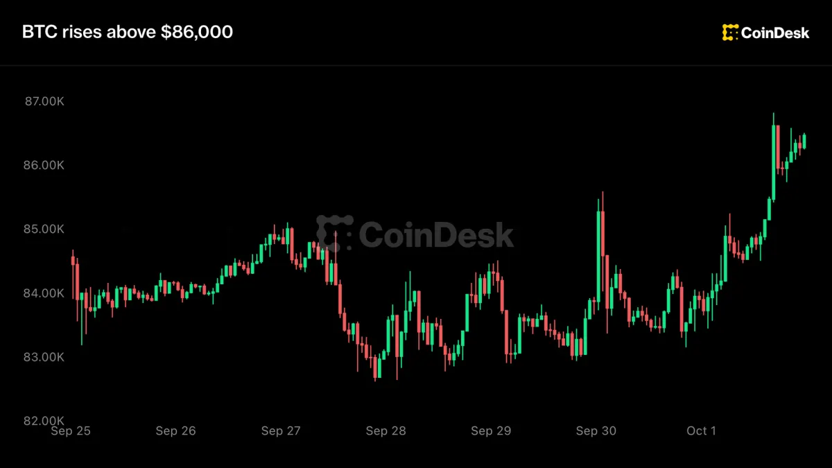 Bitcoin gần 87.000 USD sau việc làm Mỹ yếu
