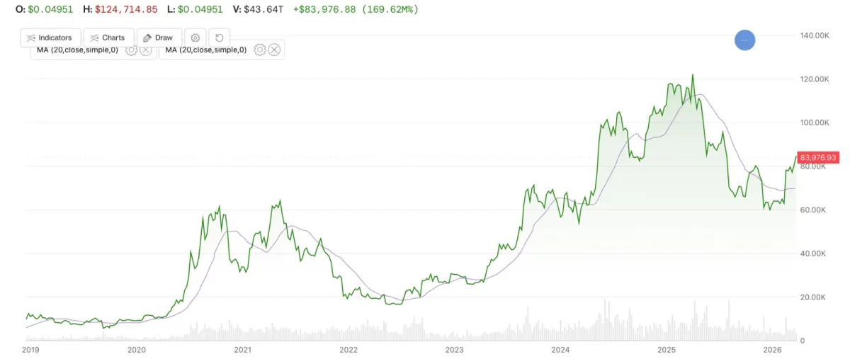 Bitcoin vượt qua trung bình 365 ngày: Ý nghĩa và triển vọng