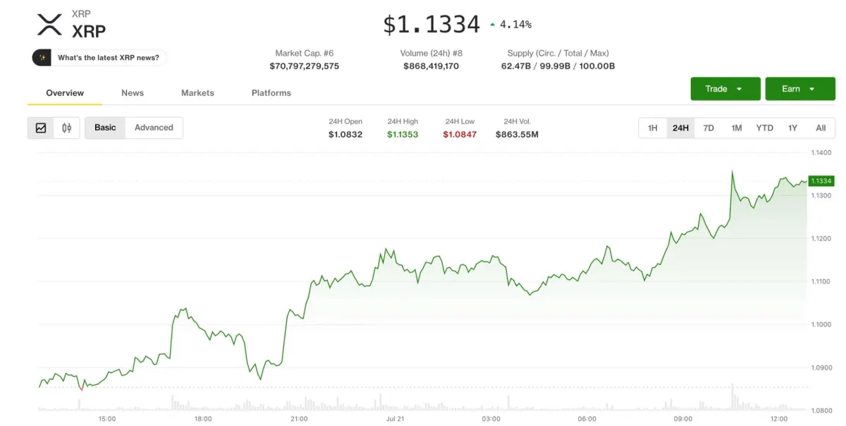 XRP tăng 4% hướng breakout tam giác tới $1.35
