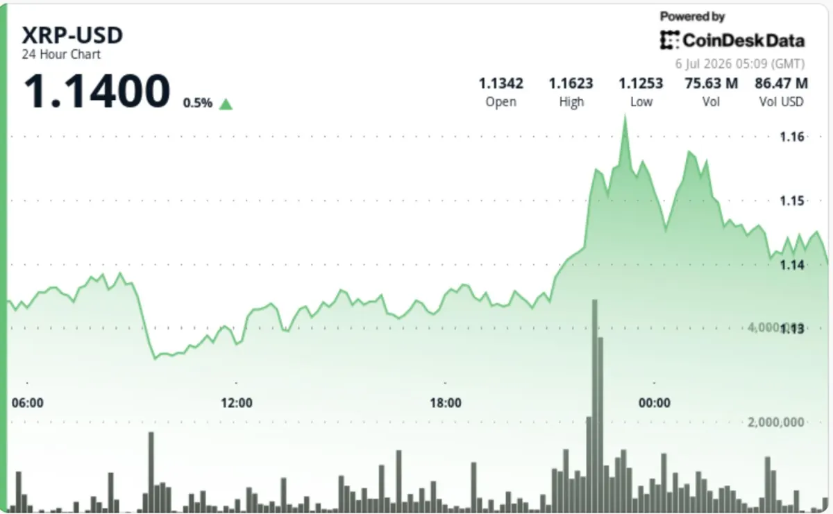 XRP tăng 3%: Mốc 1,14 USD chuyển thành ngưỡng hỗ trợ