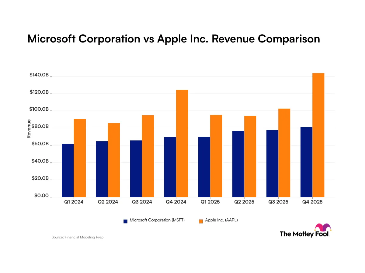 Microsoft vs Apple: So sánh doanh thu và AI