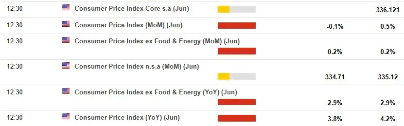 Giá xăng giảm kéo CPI tháng 6 Mỹ xuống, Fed không nới lỏng
