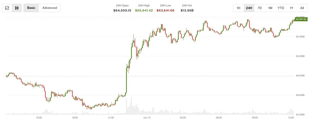 Mỹ-Iran hạ nhiệt: Chứng khoán tăng, crypto vẫn thận trọng