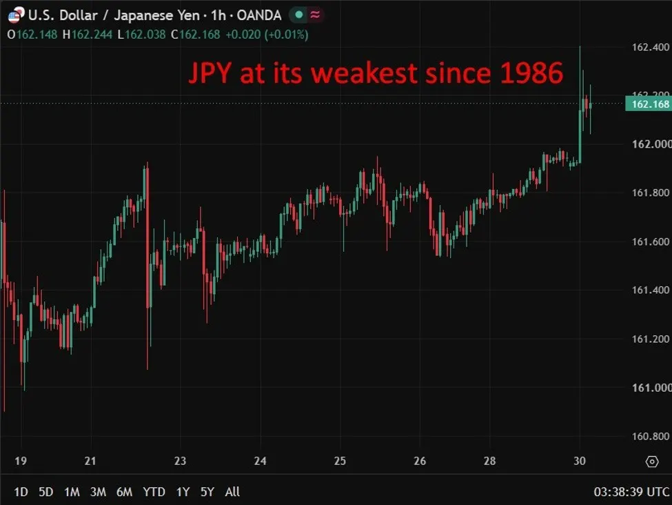 Yên Nhật chạm đáy 40 năm, USD/JPY vượt mốc 162