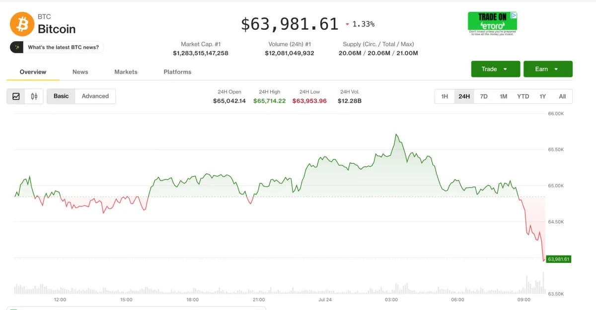 Bitcoin mất đà, giảm dưới 64.000 USD khi cổ phiếu rớt