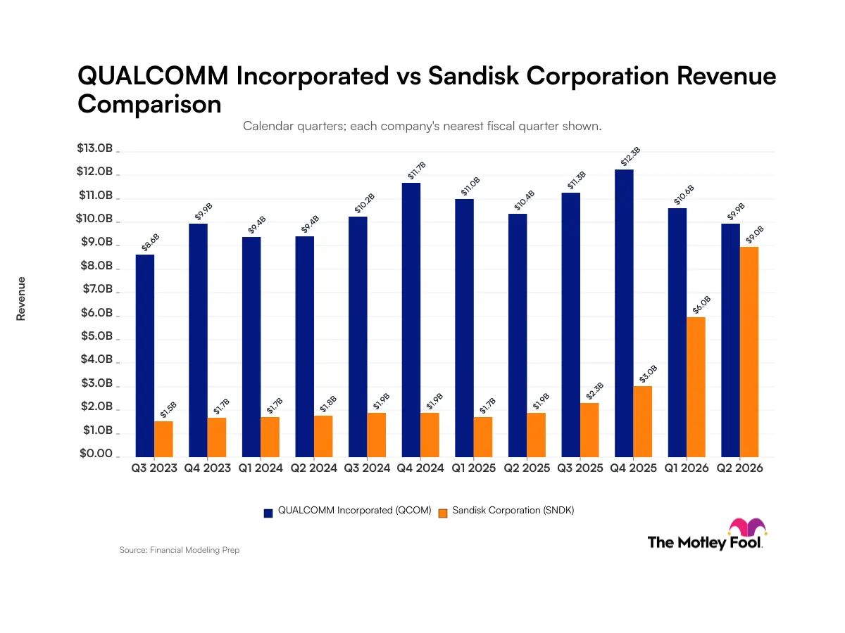 Qualcomm vs. SanDisk: So sánh doanh thu