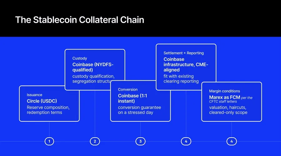 Marex chấp nhận USDC làm ký quỹ: Stablecoin hoạt động