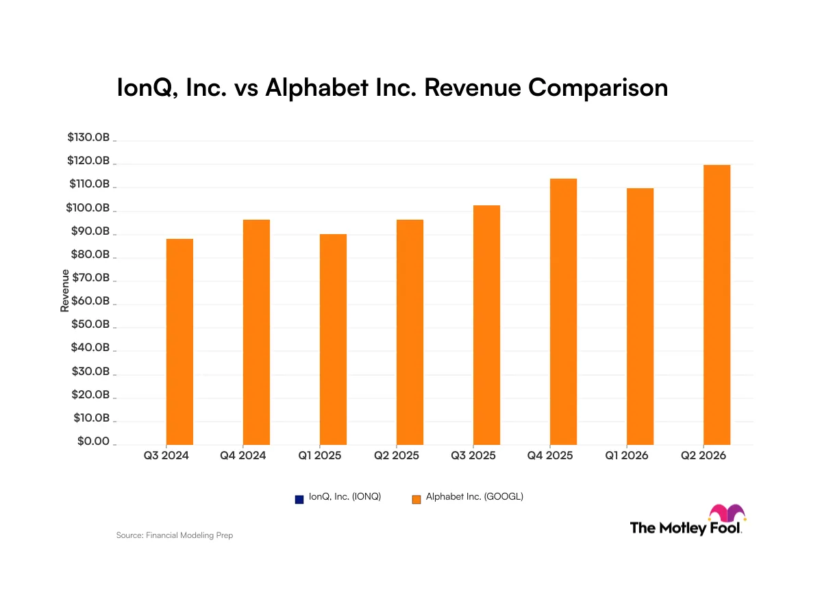 IonQ vs Alphabet: Xu hướng doanh thu của nhà sản xuất chip lượng tử và gã khổng lồ AI