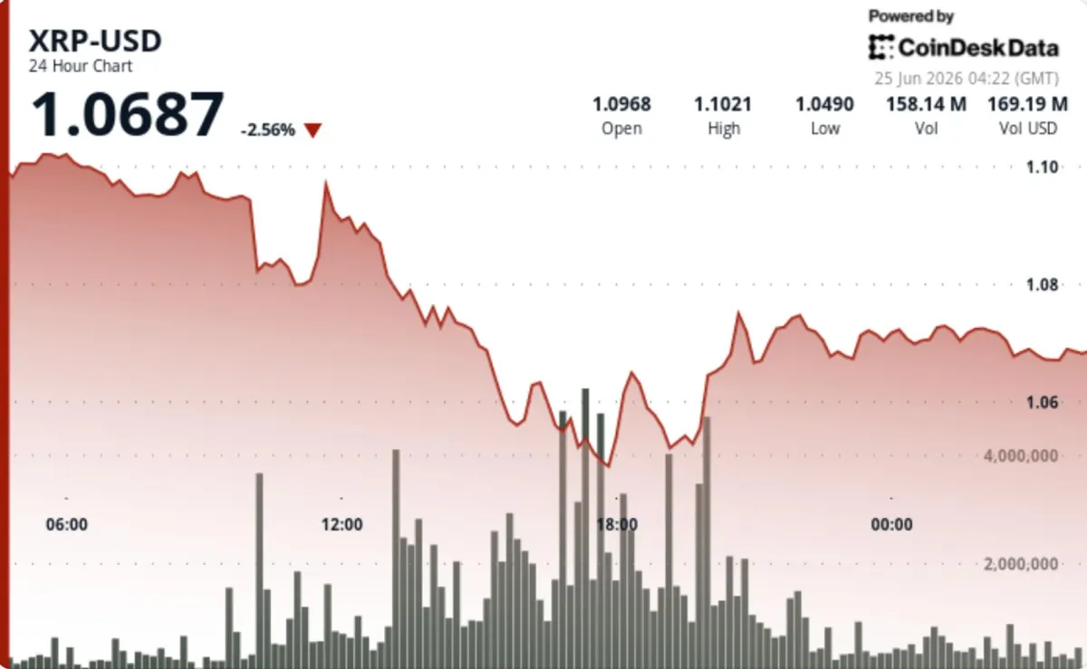 Giá XRP giảm 2,8%: Nguy cơ thủng mốc hỗ trợ 1 USD