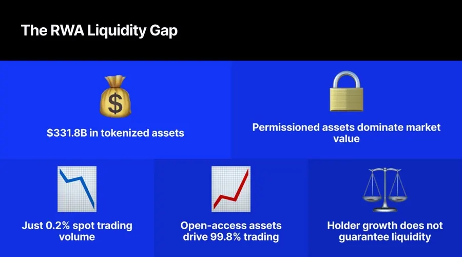 RWA trên Crypto: Vấn đề thanh khoản nghiêm trọng hơn bạn nghĩ