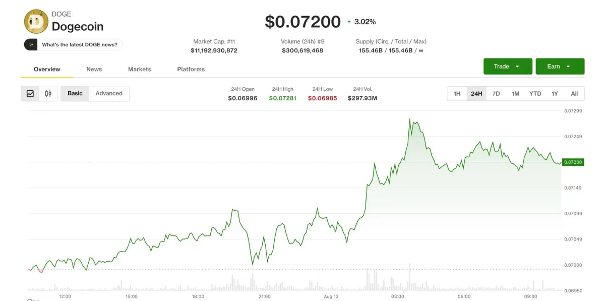 Dogecoin, BNB dẫn dắt khi Bitcoin giảm dưới $63.7k