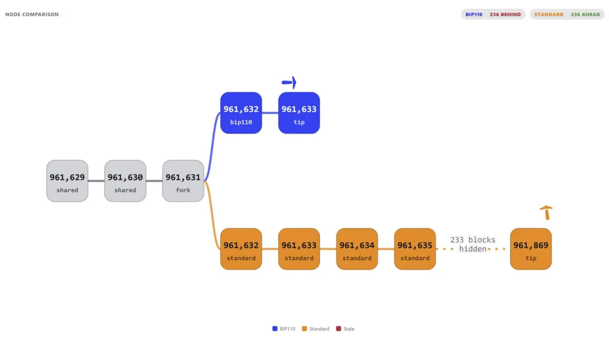 BIP-110: Đỉnh cao thị trường tự do của Bitcoin