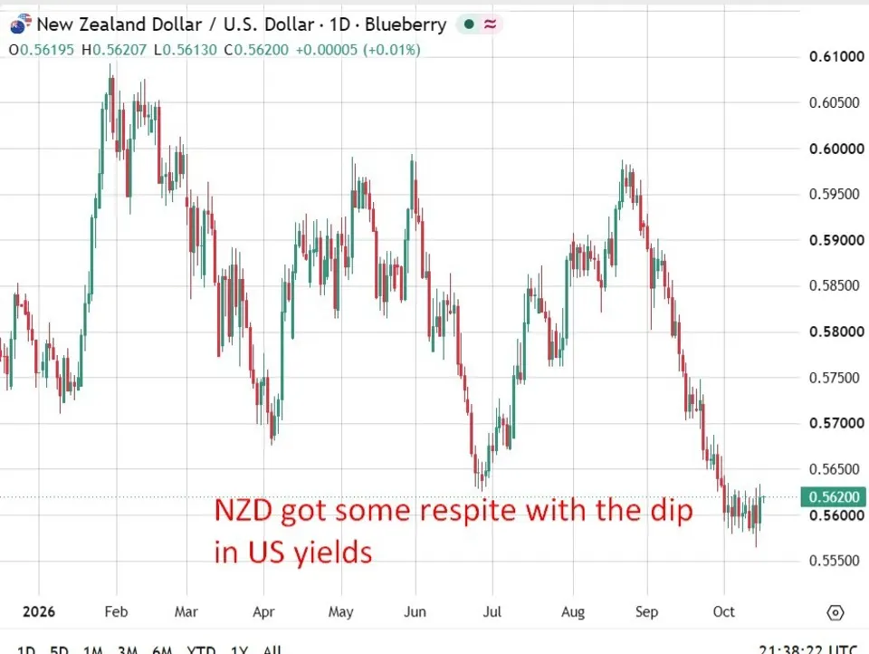 Sản xuất New Zealand tăng tốc: PMI đạt 56.5, mở rộng 15 tháng liên tiếp