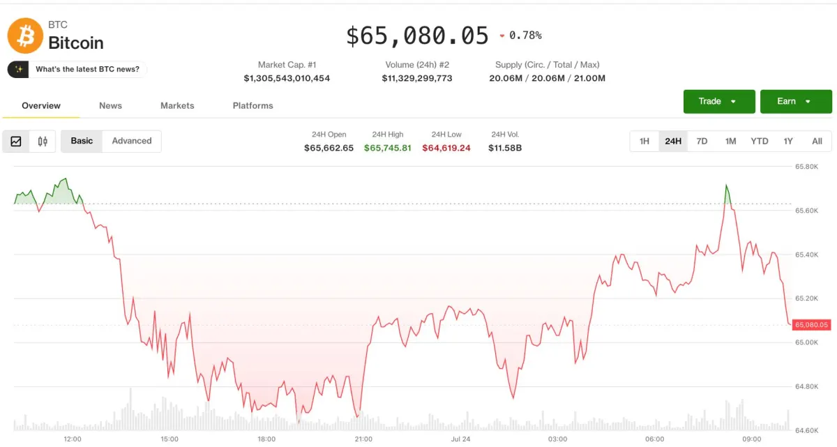 Bitcoin gần 65.000 USD, dầu thô không làm lo thị trường