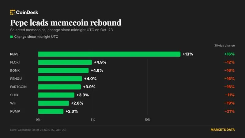 Bitcoin giữ mốc 81.700 USD, Altcoin và Pepe bứt phá mạnh