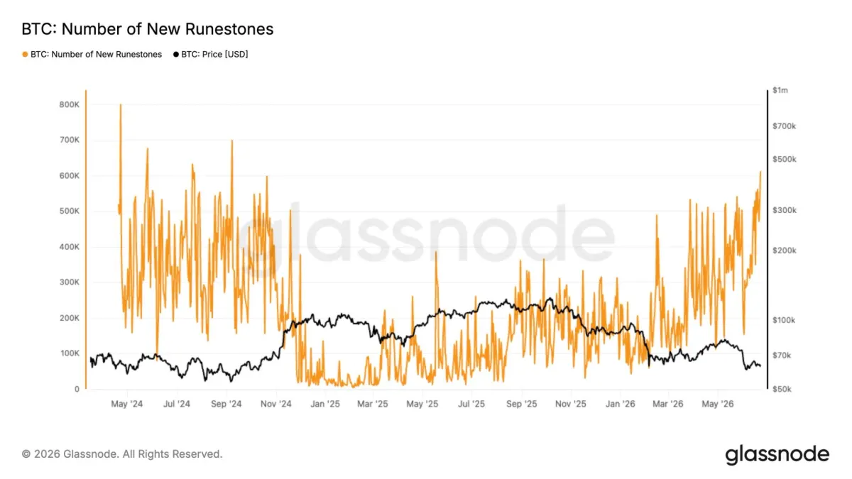 Giao dịch Bitcoin đạt đỉnh 2 năm nhờ giao thức Runes
