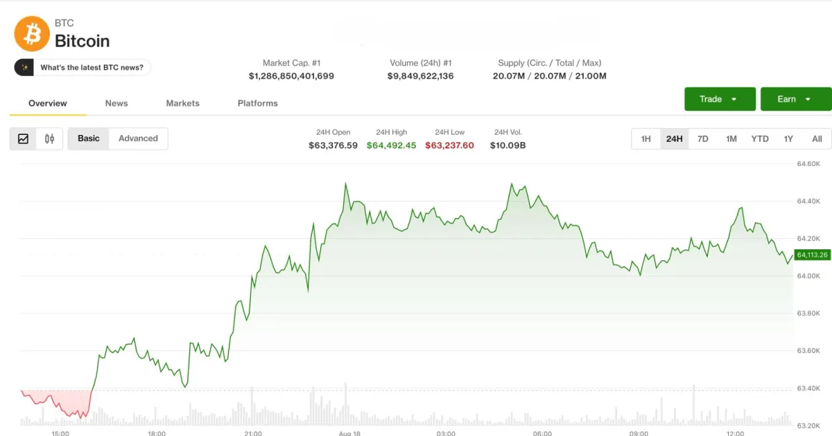 Bitcoin giữ $64.000 khi lợi suất tăng, dầu giảm rủi ro