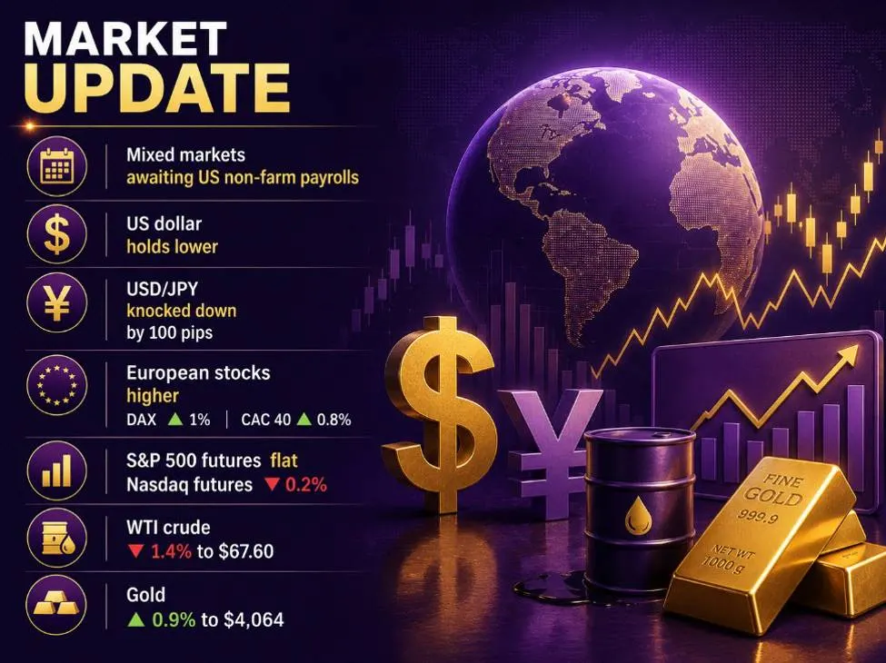Thị trường châu Âu: Yên Nhật tăng vọt, USD chờ tin NFP