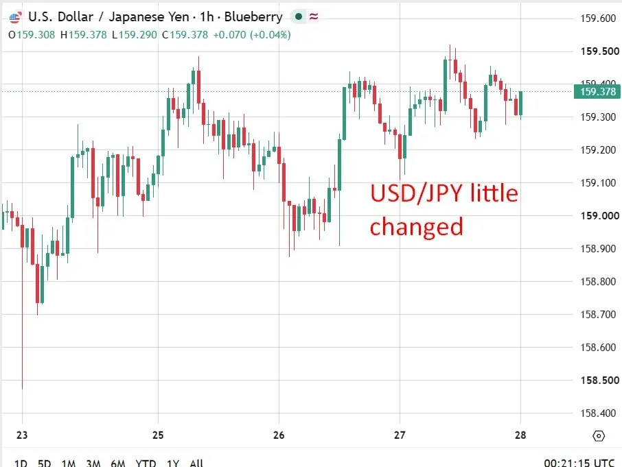 Dữ liệu lạm phát Tokyo tăng cường khả năng BOJ tăng lãi suất tháng 9