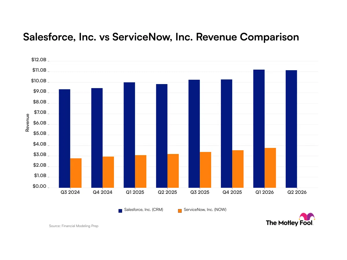 Salesforce vs ServiceNow: Xu hướng doanh thu nói gì?